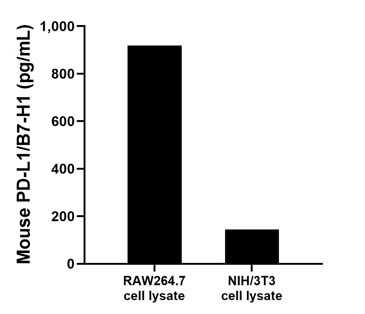 RAW264.7 and NIH/3T3 cell lysate were measured. The mouse PD-L1/B7-H1 concentration was determined to be 918.7 pg/mL in RAW264.7 cell lysate (based on a 4.8 mg/mL extract load) and 144.6 pg/mL in NIH/3T3 cell lysate (based on a 10.6 mg/mL extract load). 